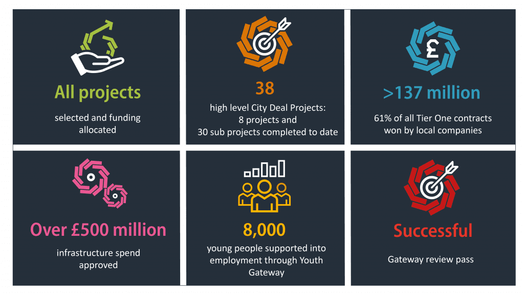 Infographic showing key milestones to date for the Glasgow City Region City Deal: 
All projects selected and funding allocated, 38 high-level City Deal projects (8 projects and 30 sub-projects) completed to date, more than £137 million (61%) of all Tier One contracts won by local companies, over £500 million in infrastructure spend approved, 8,000 young people supported into employment through Youth Gateway, and a successful gateway review pass.