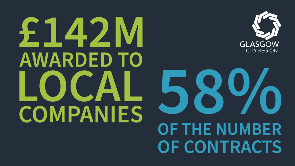 Graphic stating "£142M awarded to local companies"  in green text, "57% of the number of contracts" in blue text. The Glasgow City Region logo is in the top right.