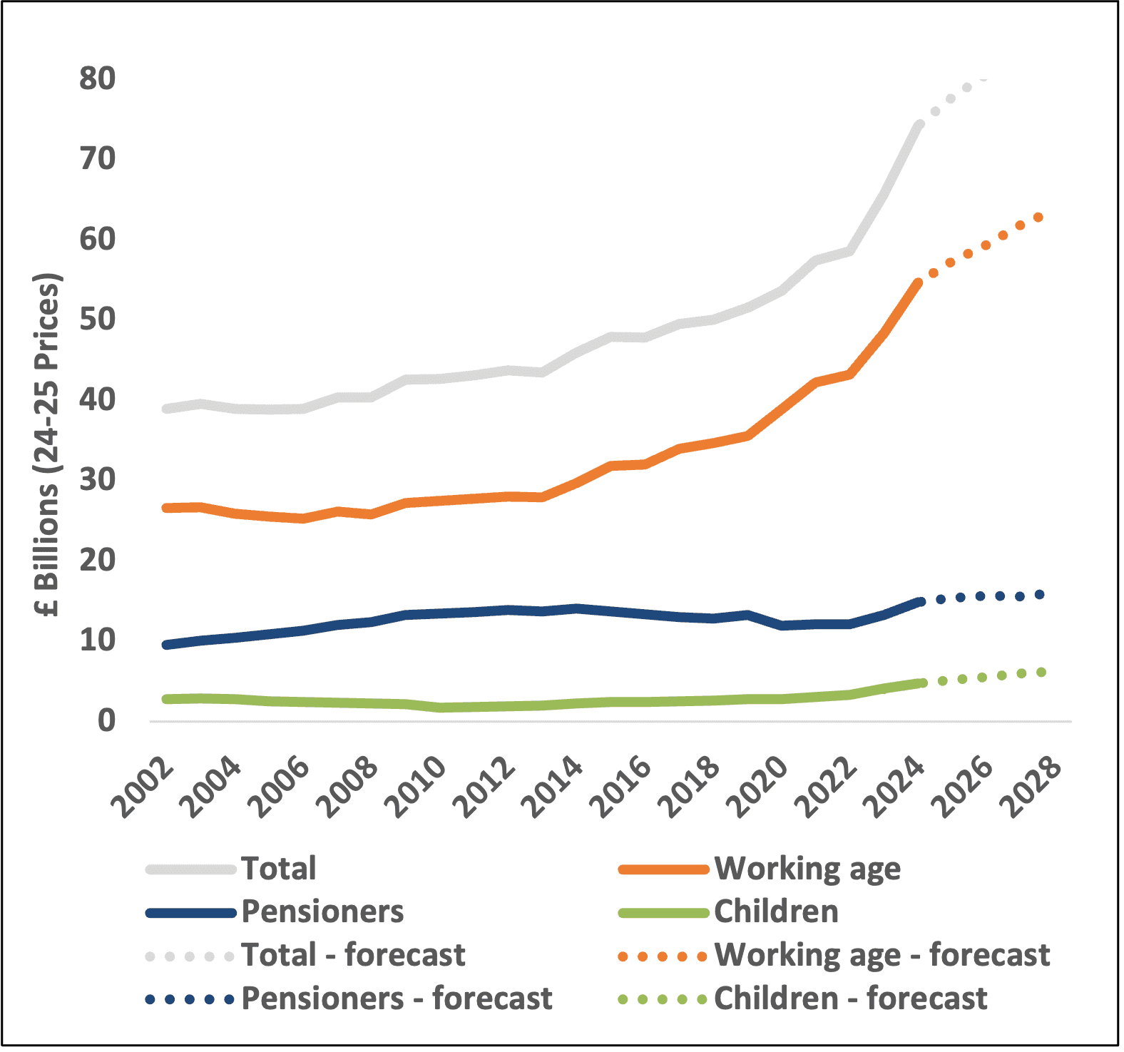 Graph showing the Actual and Forecast expenditure on disability and incapacity benefit across different age groups, like working age, pensioners and children.