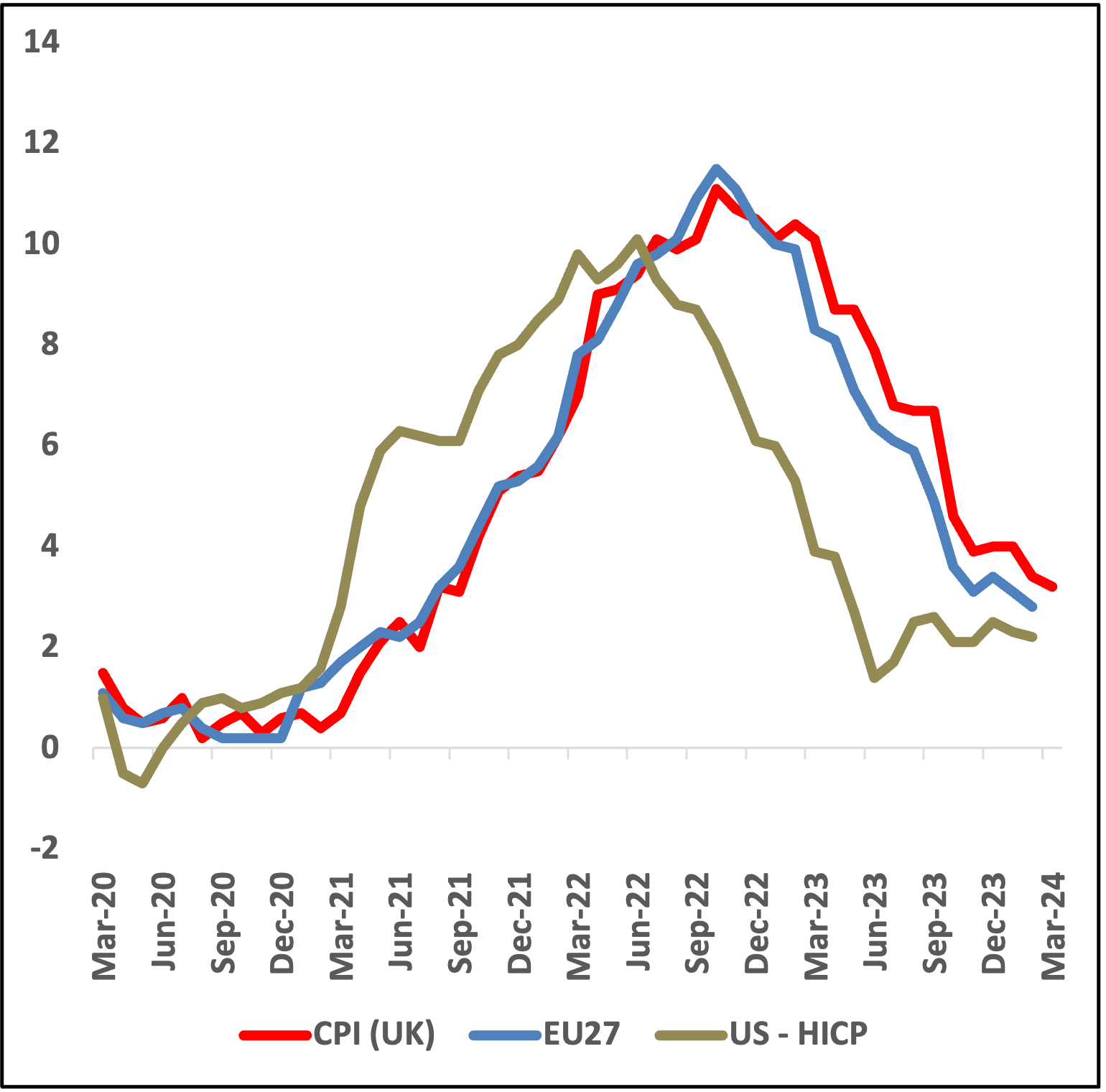 Graph showing the UK, Eurozone and US inflation rates since March 2020. Showing that the US's inflation rate started to fall from its peak earlier than the EU and the UK, with the UK's remaining elevated compared to the rest.