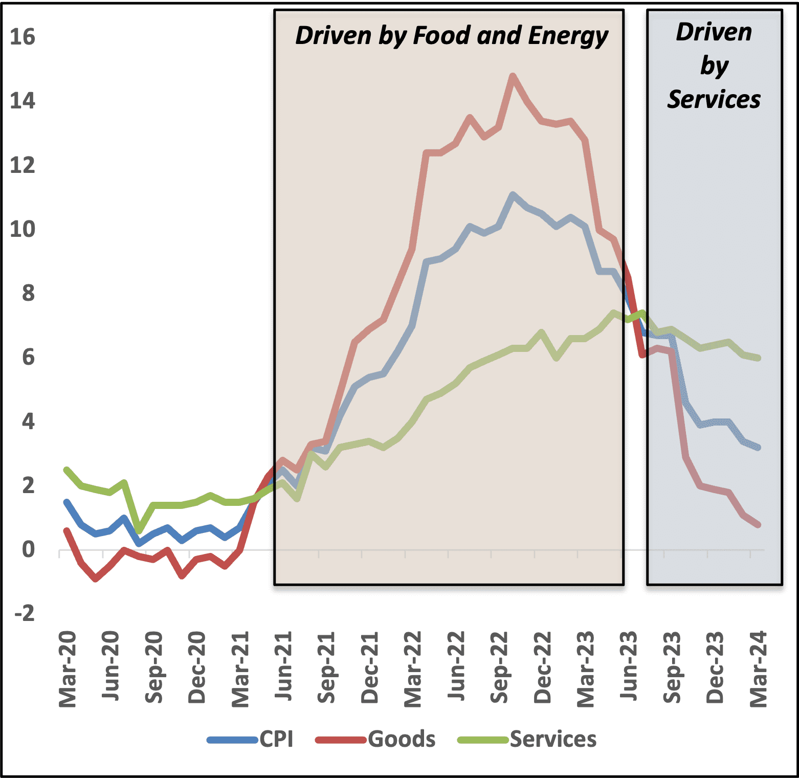 Graph showing the UK inflation rate (Consumer Price Index) since March 2020. Also showing Good and Service inflation since then, indicating that inflation for Goods has eased, and is now driven by Services.