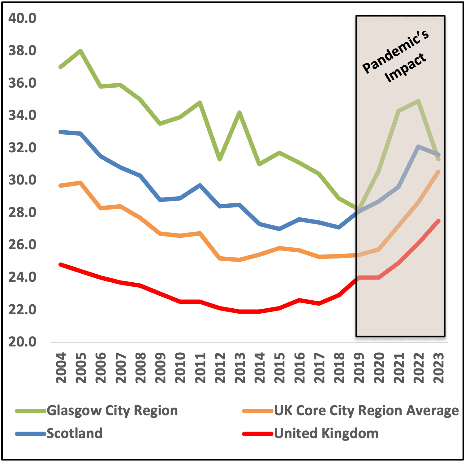 Graph showing the percentage of economic inactivity that is due to long term sickness across different geographies like Glasgow City Region, Scotland and the UK. It shows that Glasgow City Region and Scotland have elevated levels, despite recent improvements.