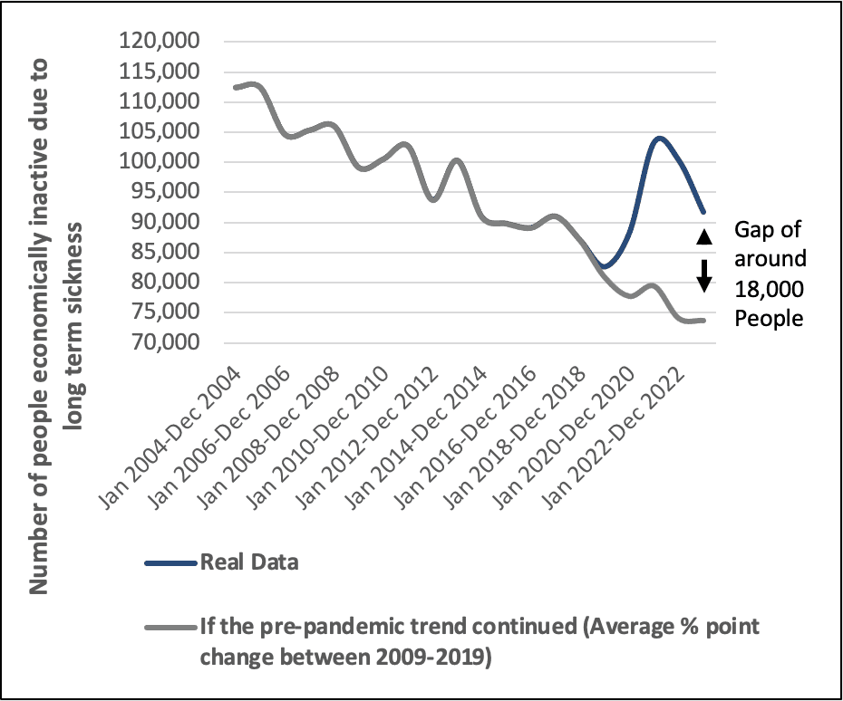 Graph showing the number of people economically inactive in GCR due to long term sickness: Real Data Against If Pre-Pandemic Trend (2009-19) Was Followed