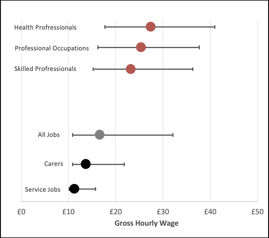 Chart showing the median gross hourly pay, by occupation in Scotland, 2023.