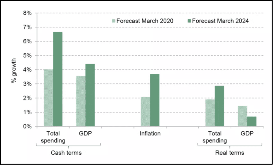 Bar chart showing the average annual change in spending, GDP and inflation between 2019–20 and 2024 – 25, as forecast in March 2020 and March 2024.