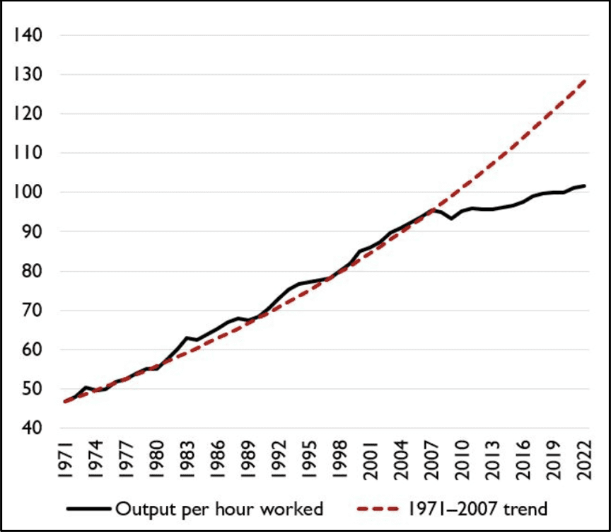 Graph showing UK productivity from 1971 to 2022.