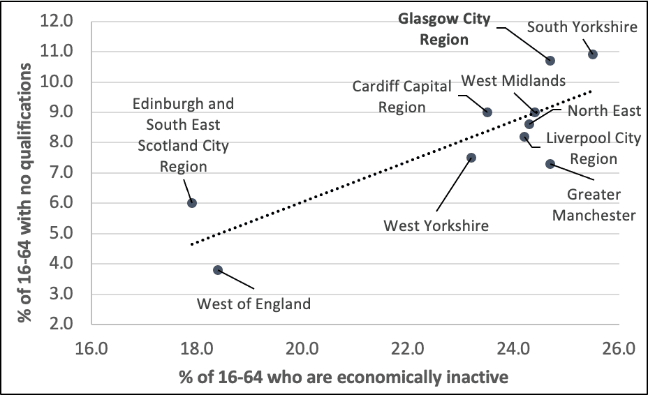 Graphic showing economic inactivity against no qualifications across the UK core city regions.