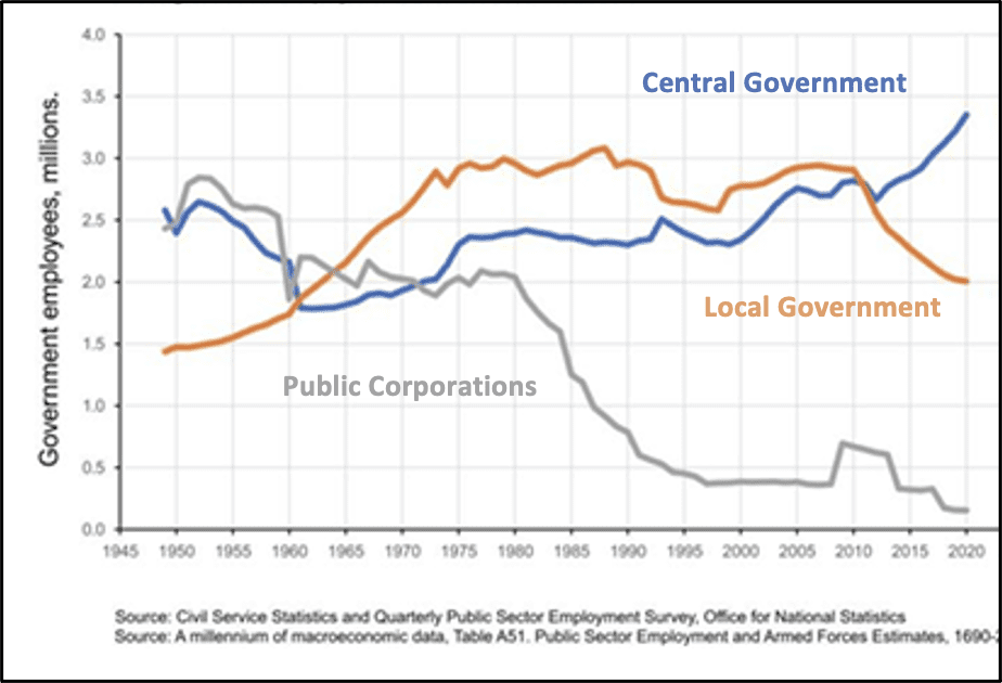 Graph illustrating Civil Service Employment 1945-2020