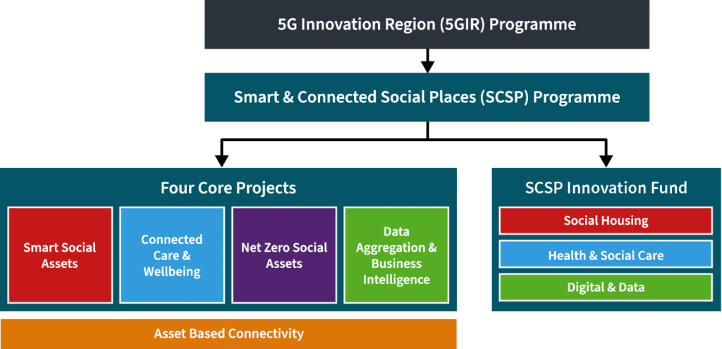 Programme structure diagram showing Level 1: 5G Innovation Region (5GIR) Programme > Level 2: Smart & Connected Social Places (SCSP) Programme > Level 3: 4 Core Projects, and SCSP Innovation Fund